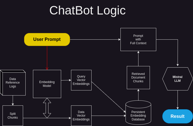 ChatBot Logic ChatBot Logic